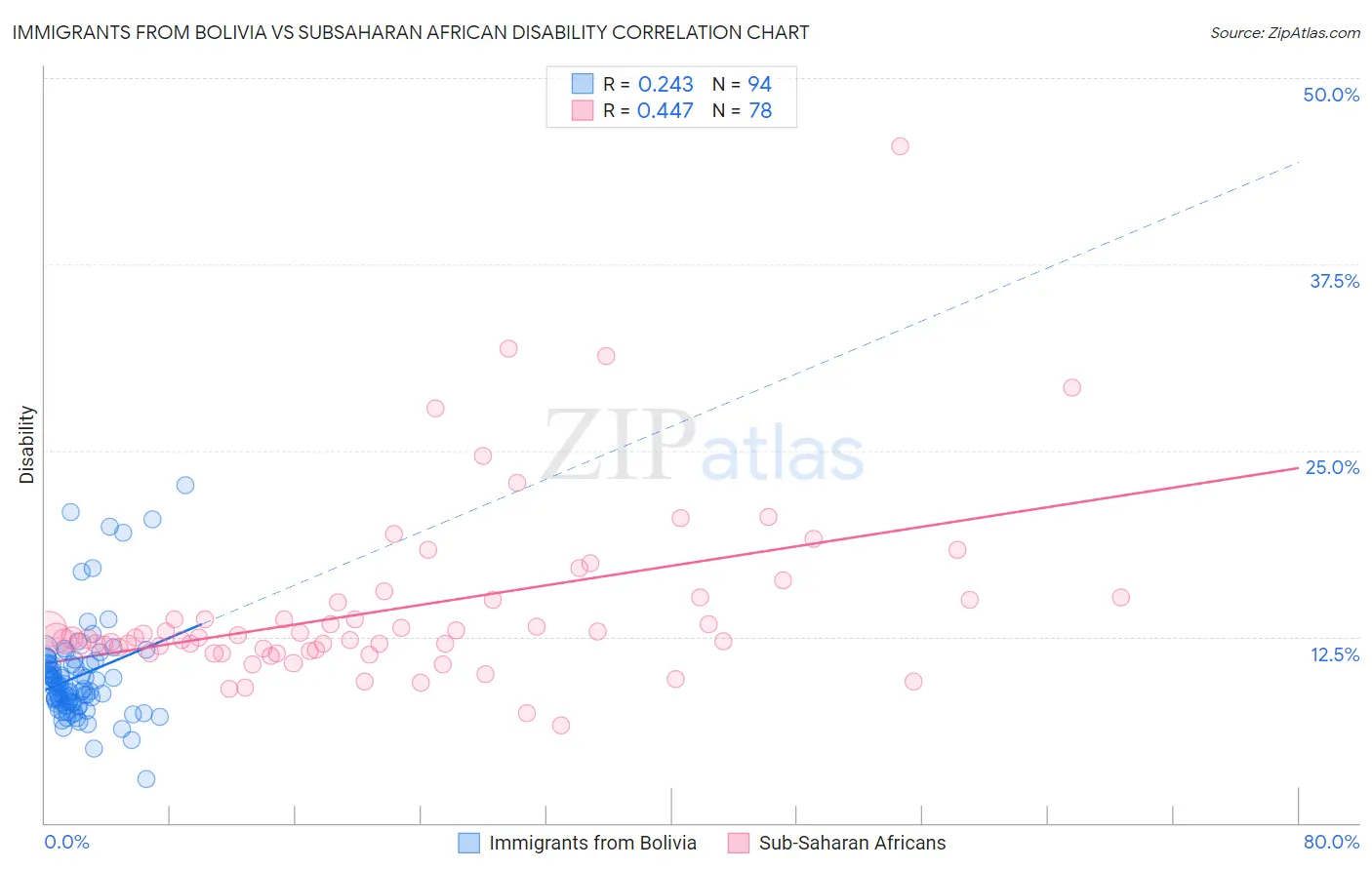 Immigrants from Bolivia vs Subsaharan African Disability