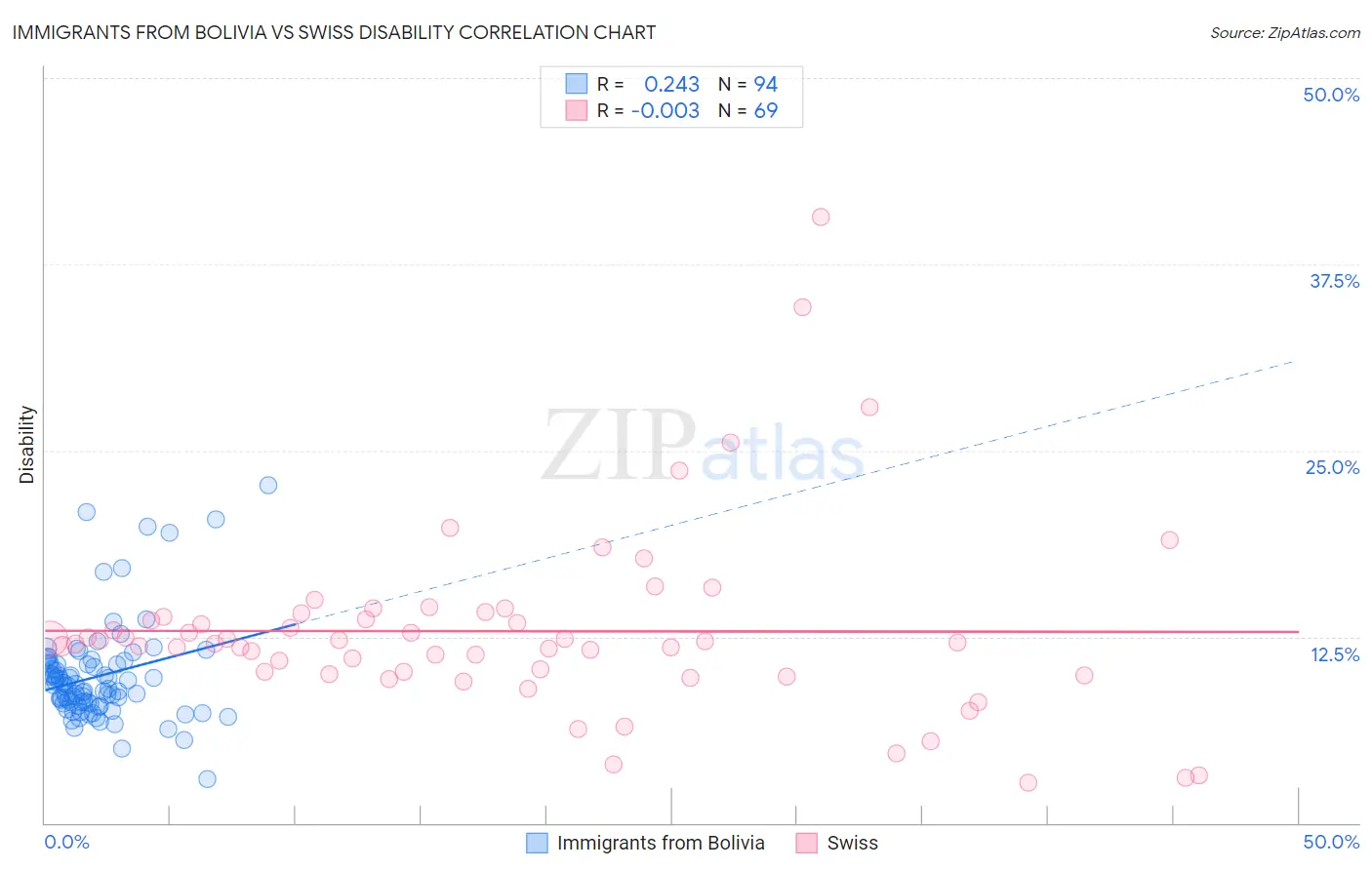 Immigrants from Bolivia vs Swiss Disability