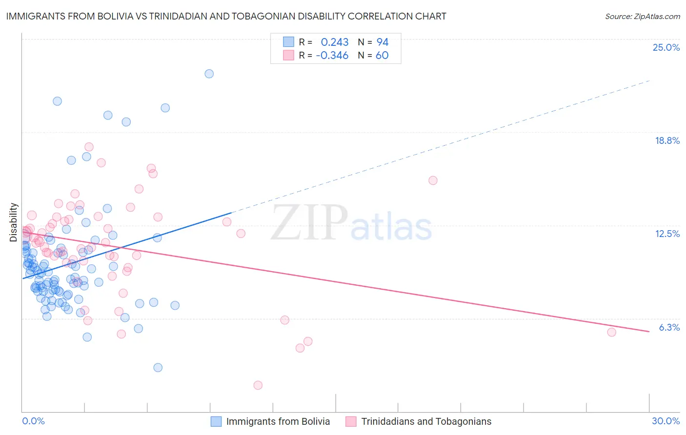 Immigrants from Bolivia vs Trinidadian and Tobagonian Disability
