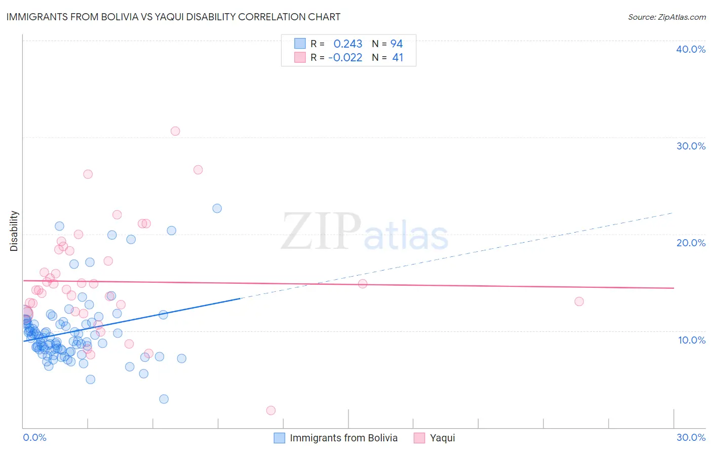 Immigrants from Bolivia vs Yaqui Disability