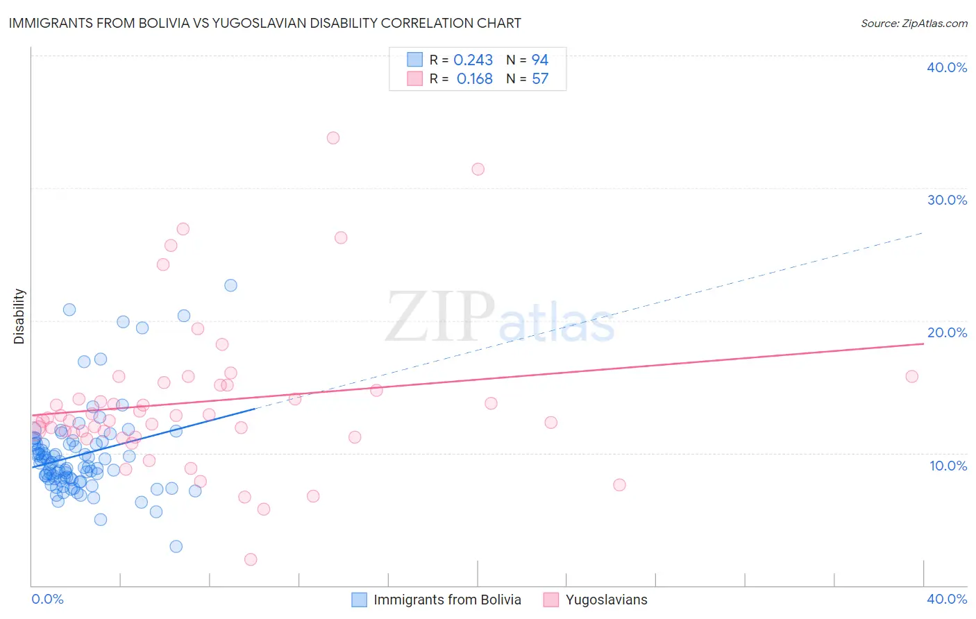 Immigrants from Bolivia vs Yugoslavian Disability