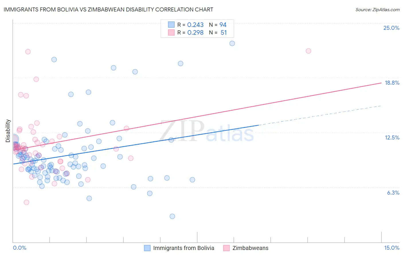 Immigrants from Bolivia vs Zimbabwean Disability