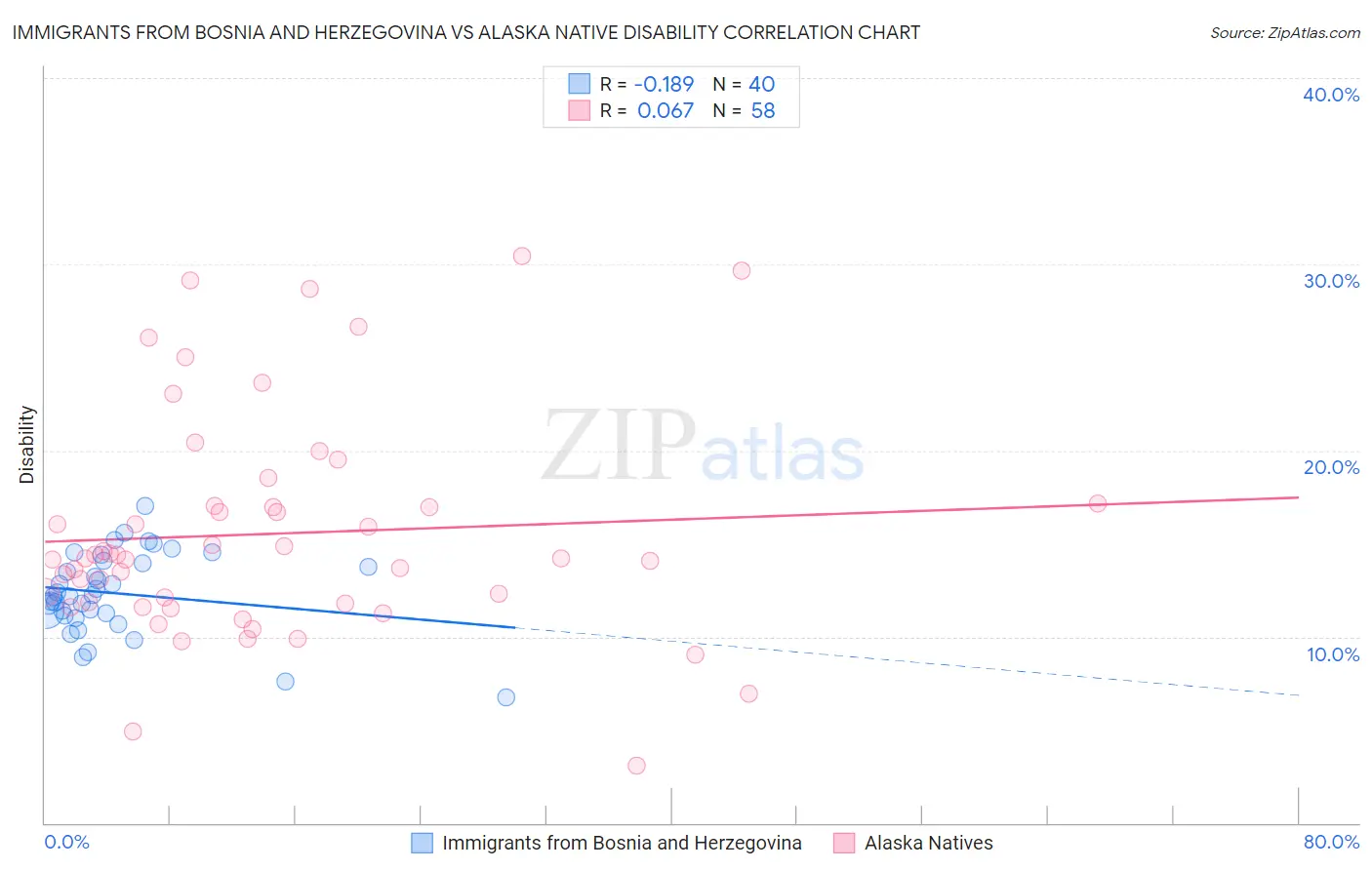 Immigrants from Bosnia and Herzegovina vs Alaska Native Disability