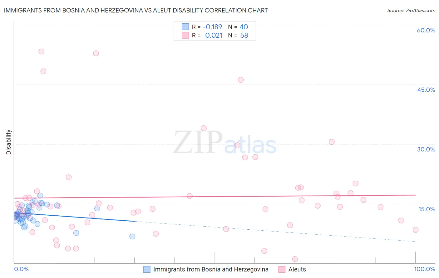 Immigrants from Bosnia and Herzegovina vs Aleut Disability