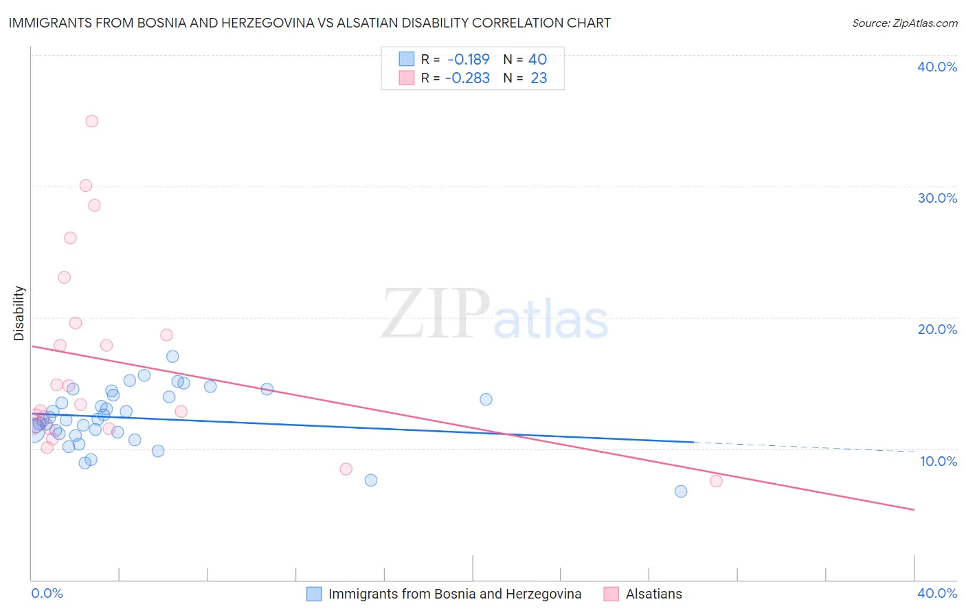Immigrants from Bosnia and Herzegovina vs Alsatian Disability