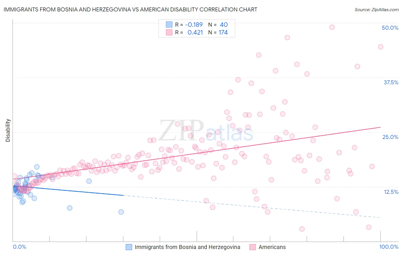 Immigrants from Bosnia and Herzegovina vs American Disability