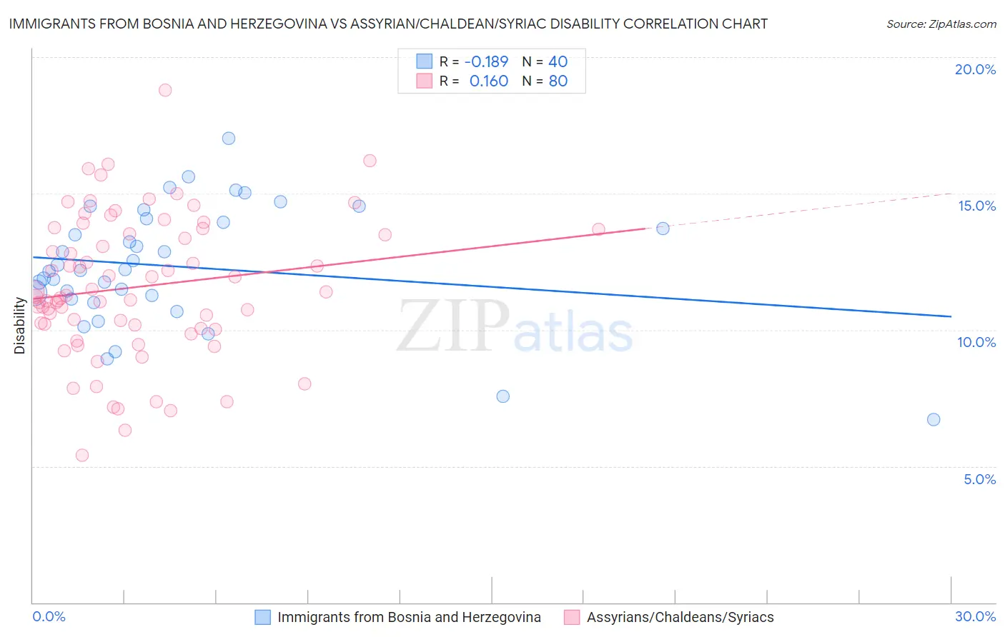 Immigrants from Bosnia and Herzegovina vs Assyrian/Chaldean/Syriac Disability