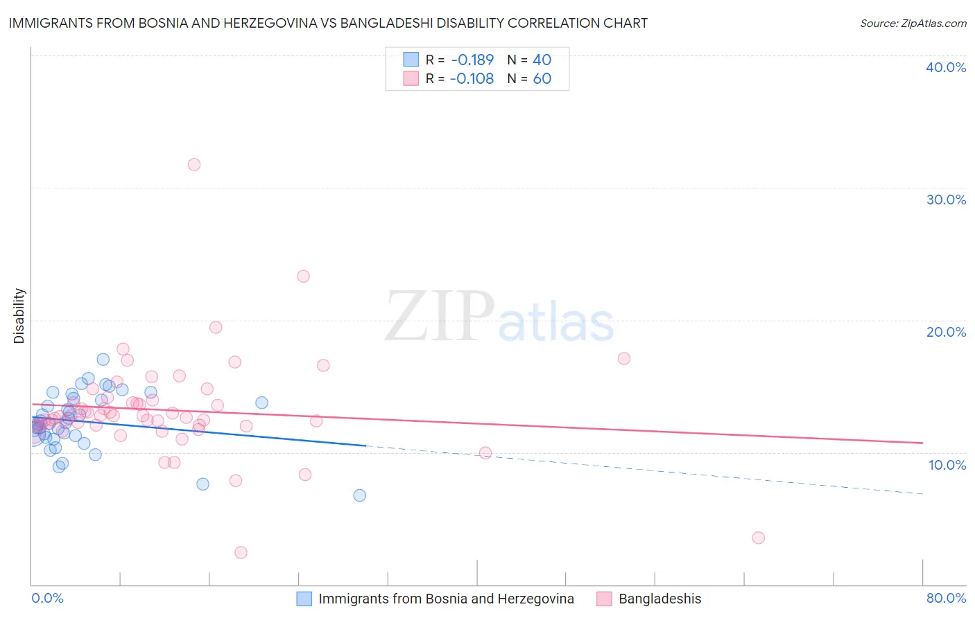 Immigrants from Bosnia and Herzegovina vs Bangladeshi Disability