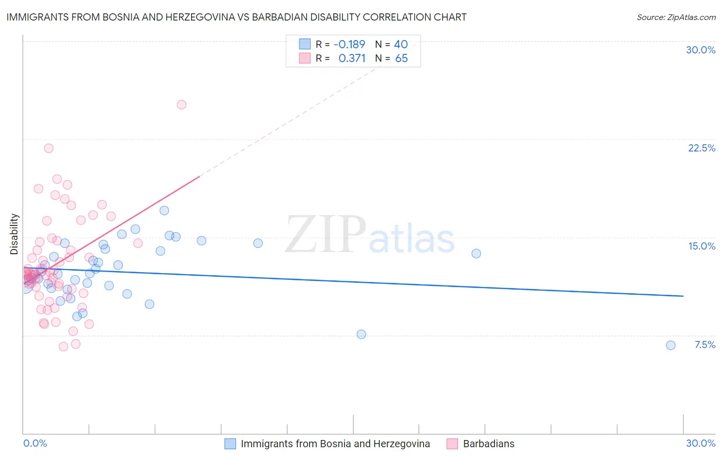 Immigrants from Bosnia and Herzegovina vs Barbadian Disability