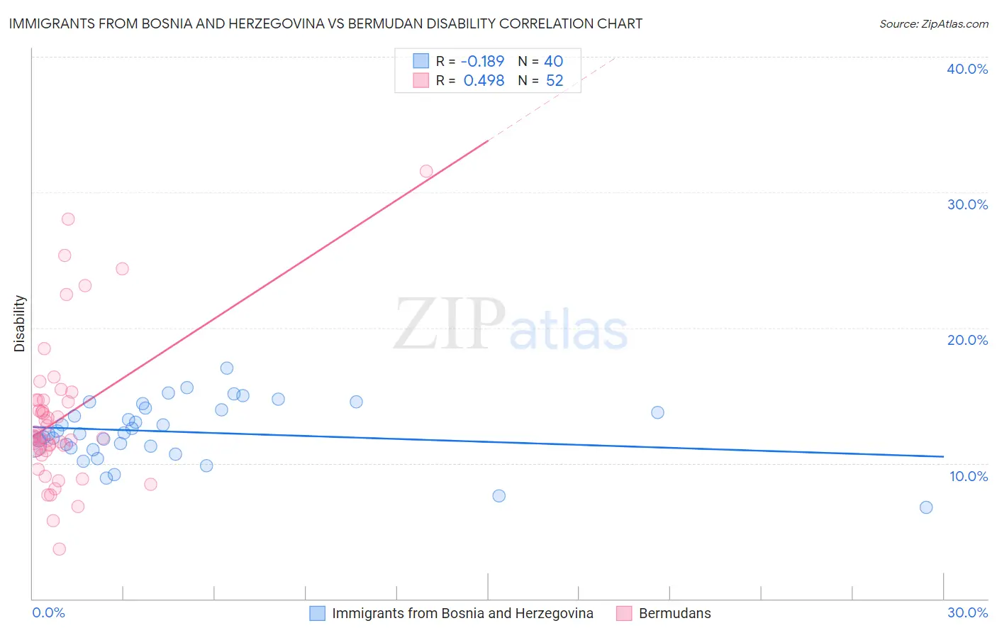 Immigrants from Bosnia and Herzegovina vs Bermudan Disability