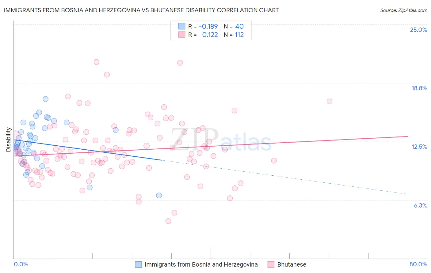 Immigrants from Bosnia and Herzegovina vs Bhutanese Disability