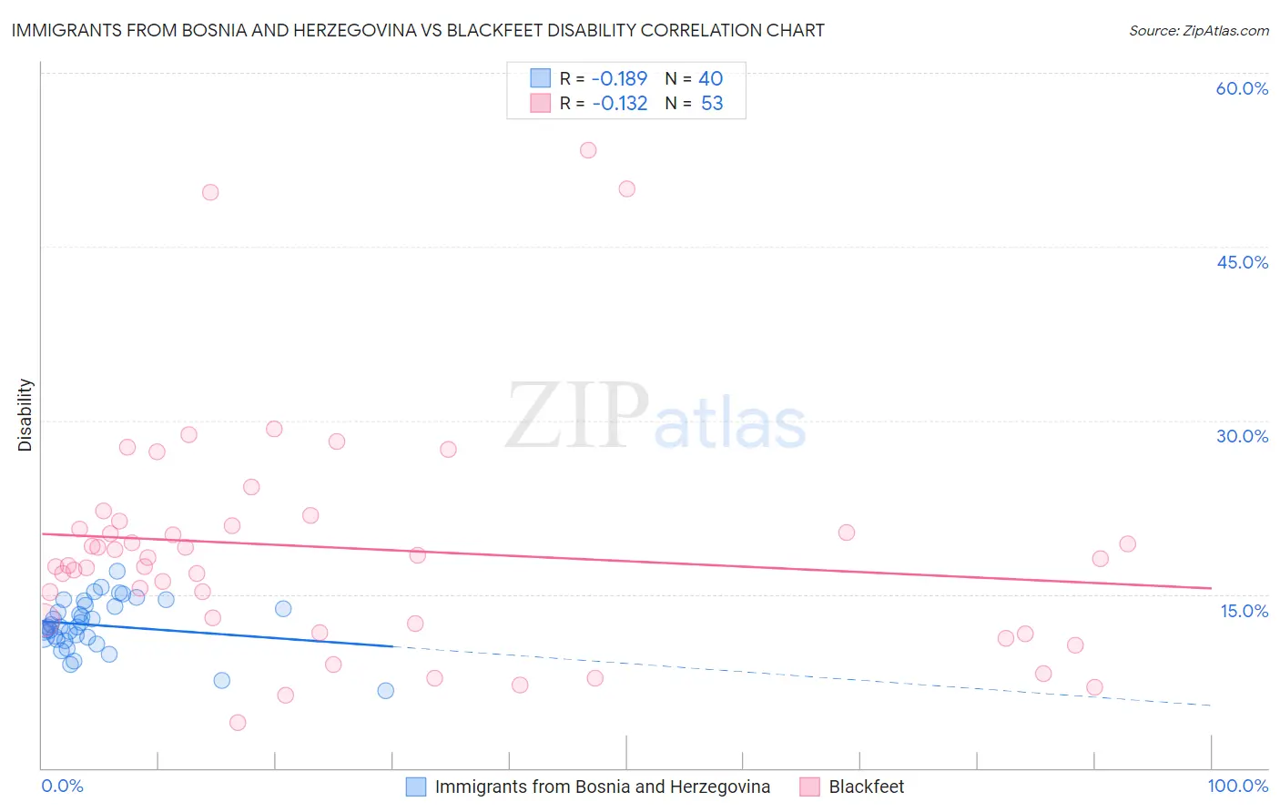 Immigrants from Bosnia and Herzegovina vs Blackfeet Disability
