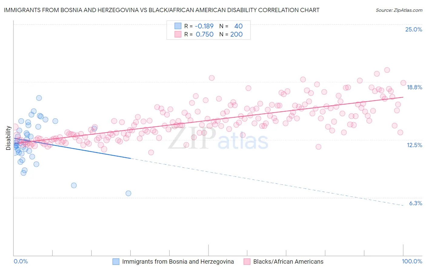 Immigrants from Bosnia and Herzegovina vs Black/African American Disability