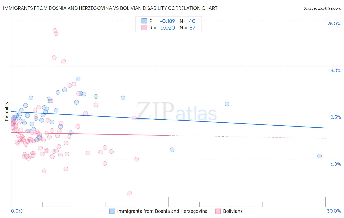 Immigrants from Bosnia and Herzegovina vs Bolivian Disability