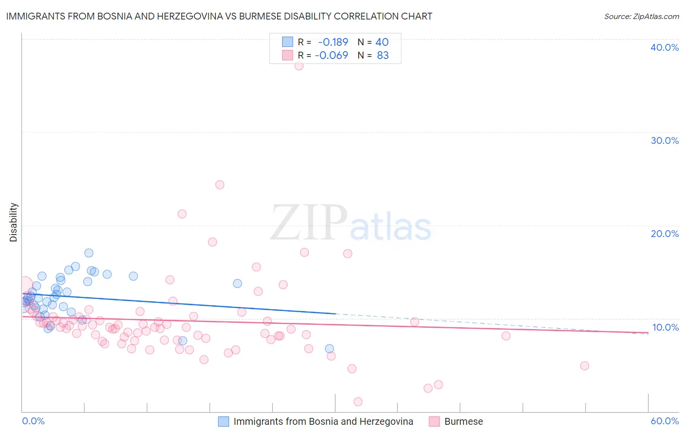 Immigrants from Bosnia and Herzegovina vs Burmese Disability