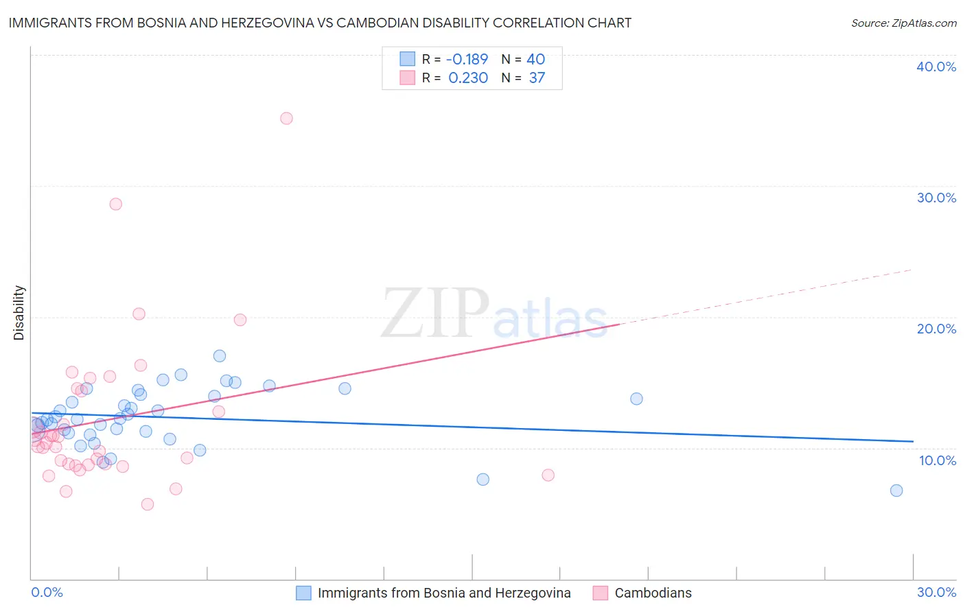Immigrants from Bosnia and Herzegovina vs Cambodian Disability