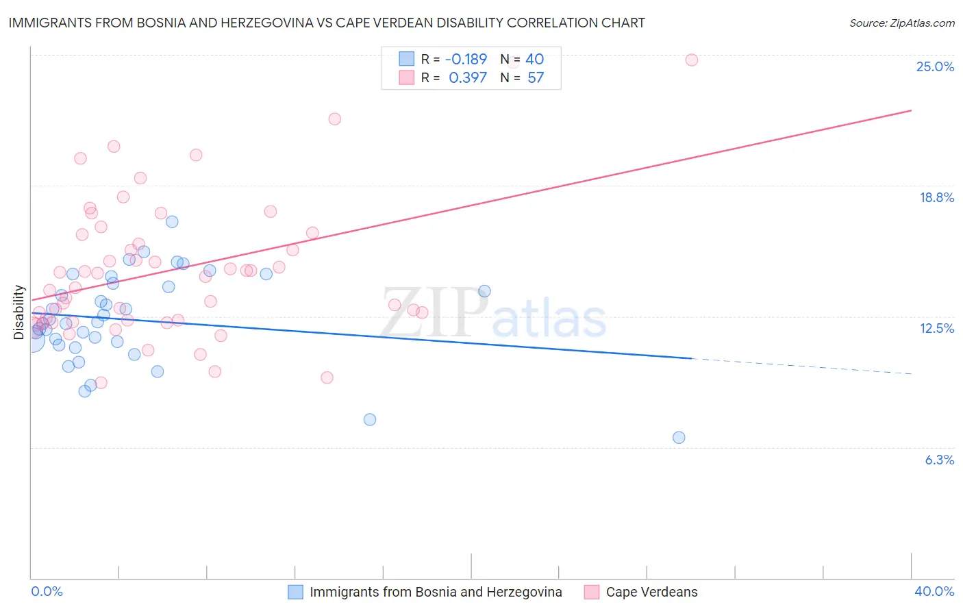 Immigrants from Bosnia and Herzegovina vs Cape Verdean Disability