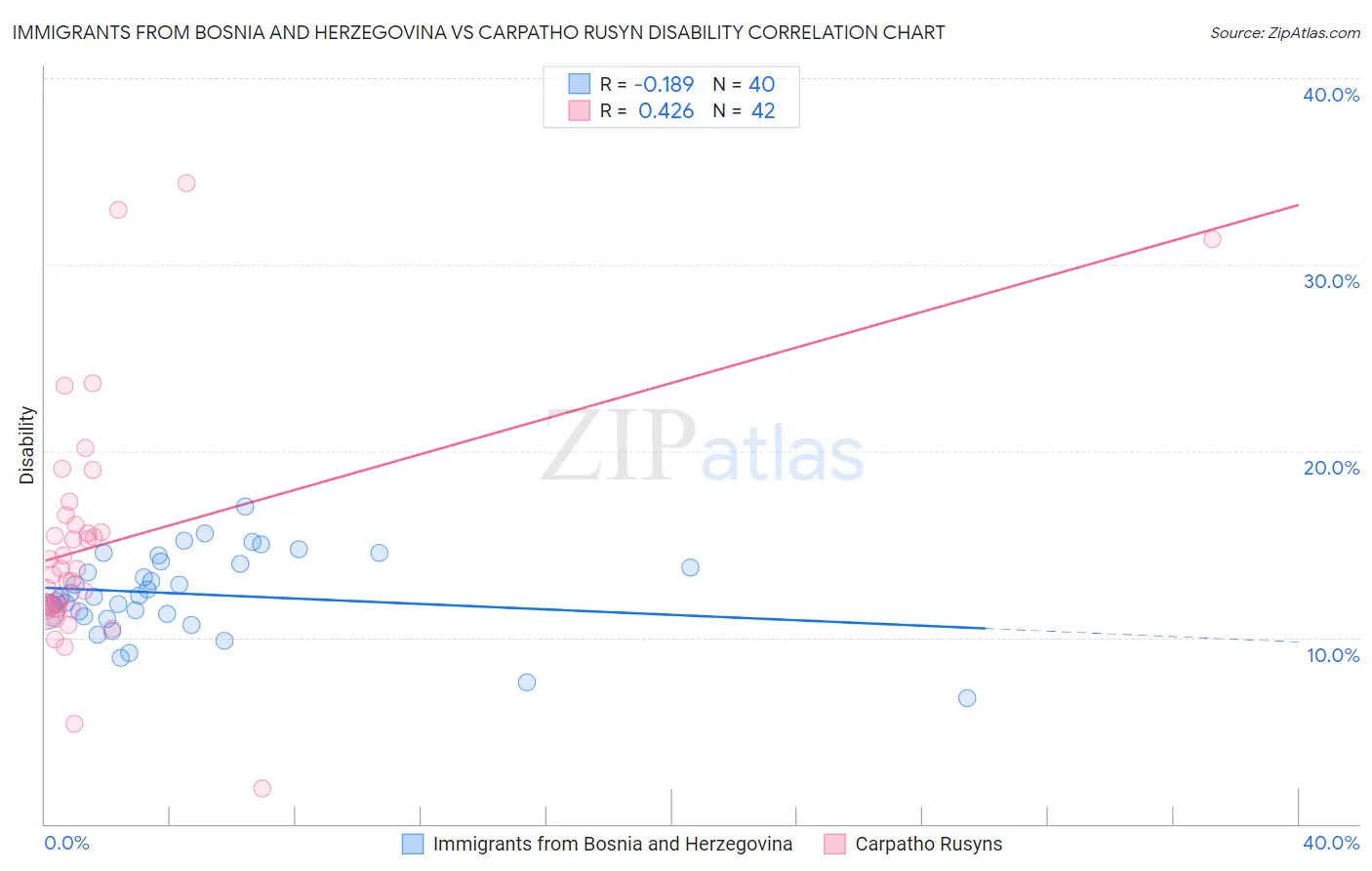 Immigrants from Bosnia and Herzegovina vs Carpatho Rusyn Disability