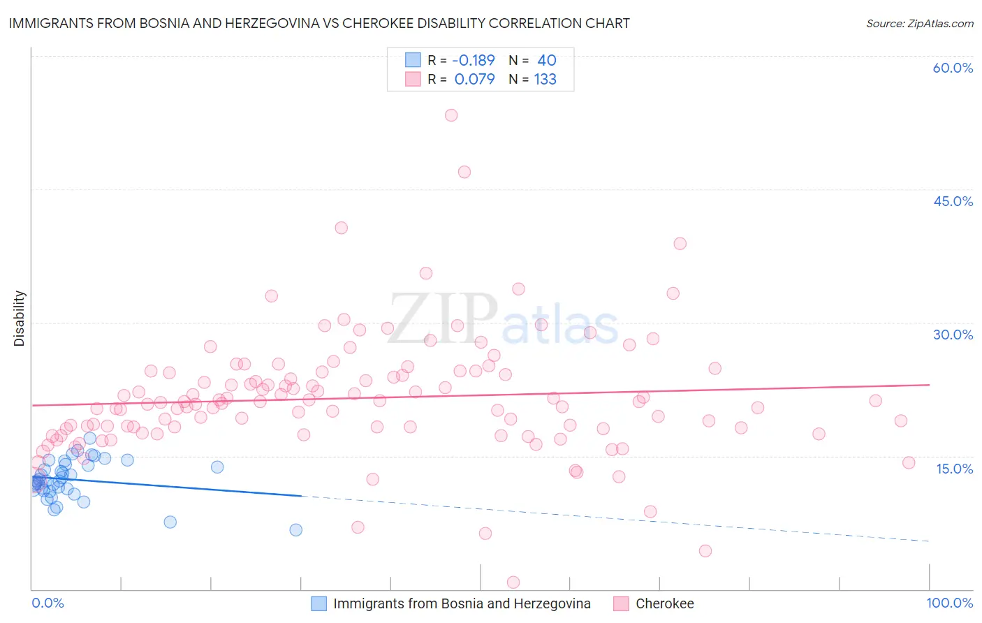 Immigrants from Bosnia and Herzegovina vs Cherokee Disability