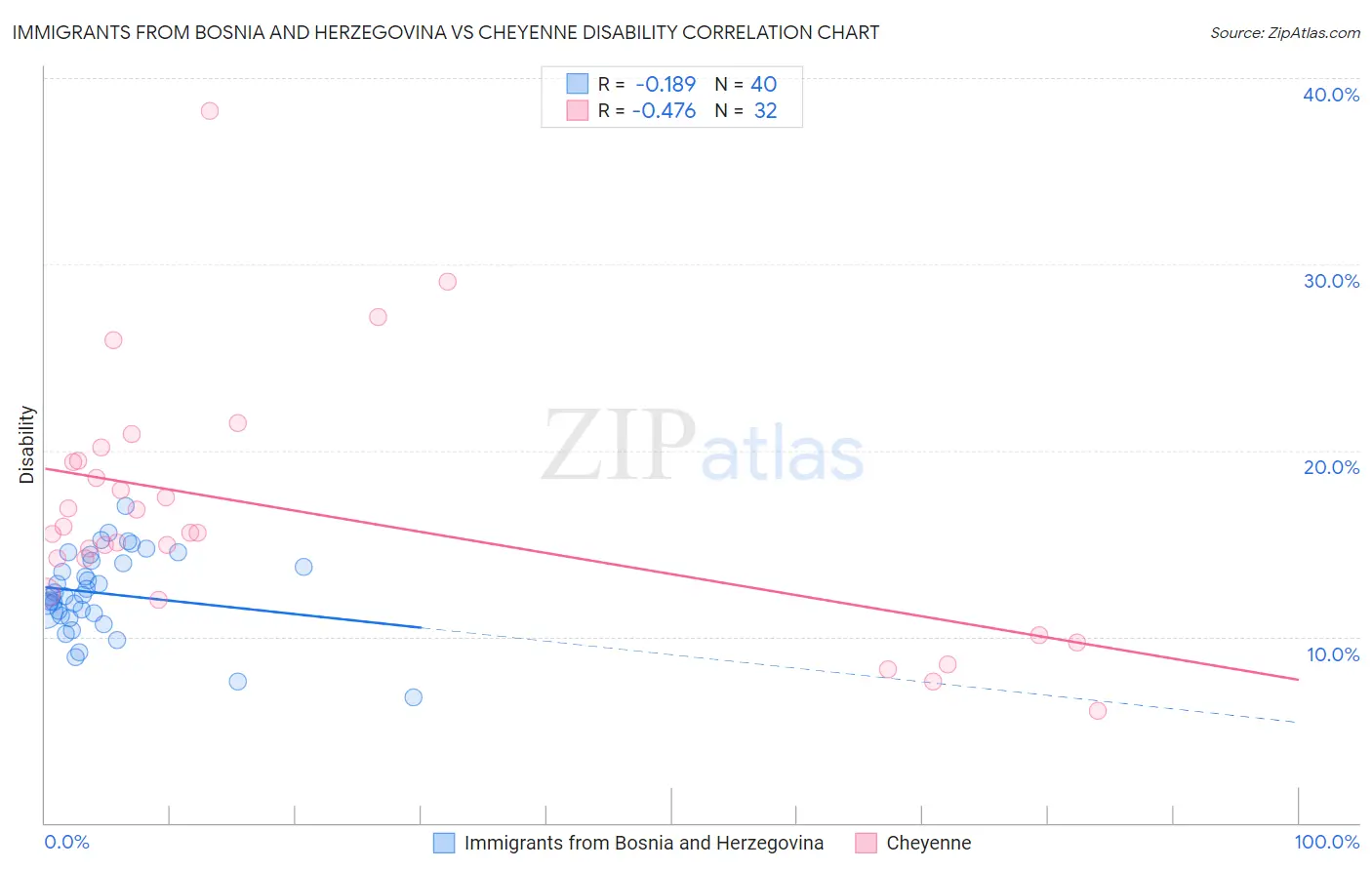 Immigrants from Bosnia and Herzegovina vs Cheyenne Disability