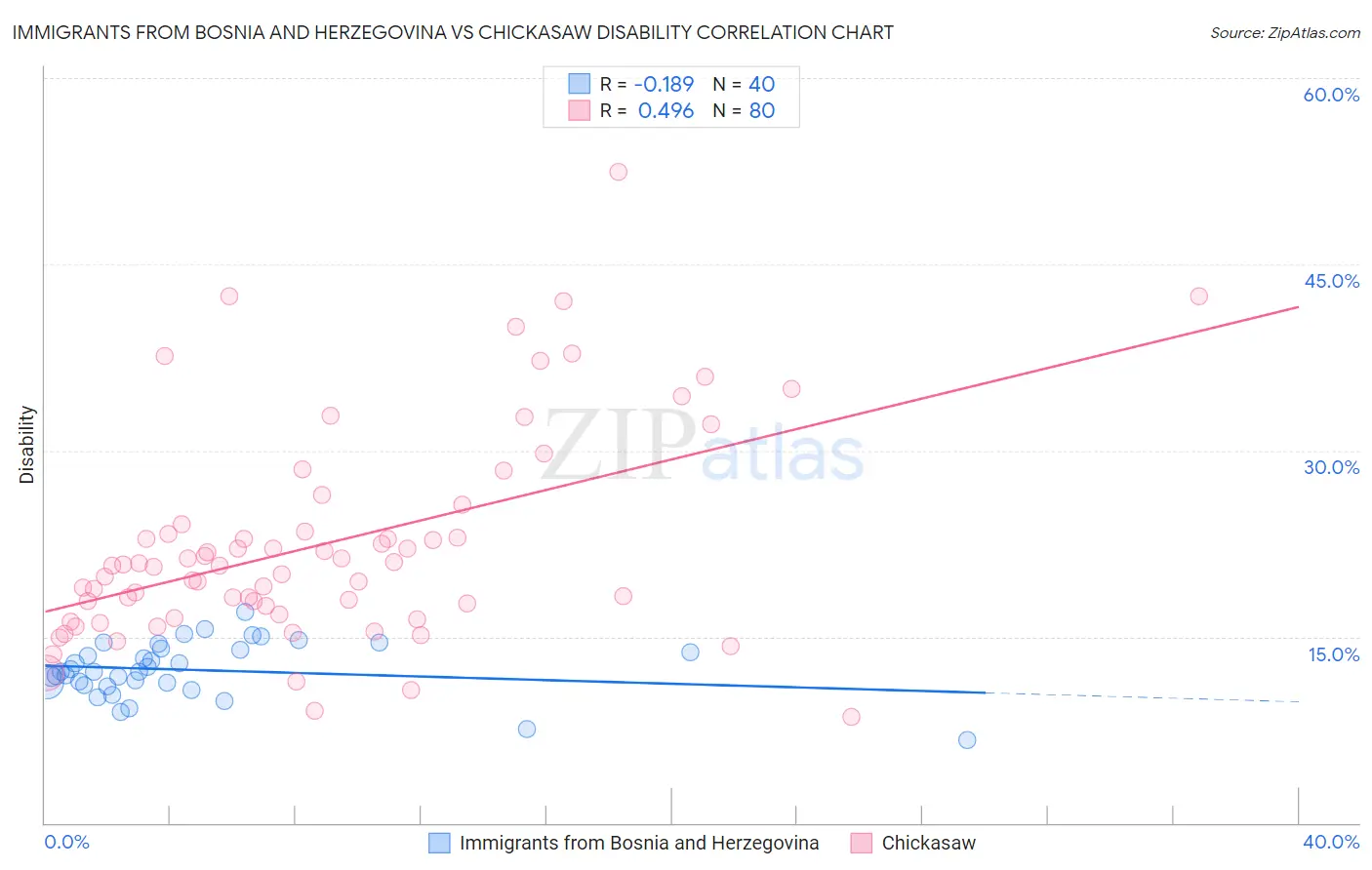 Immigrants from Bosnia and Herzegovina vs Chickasaw Disability