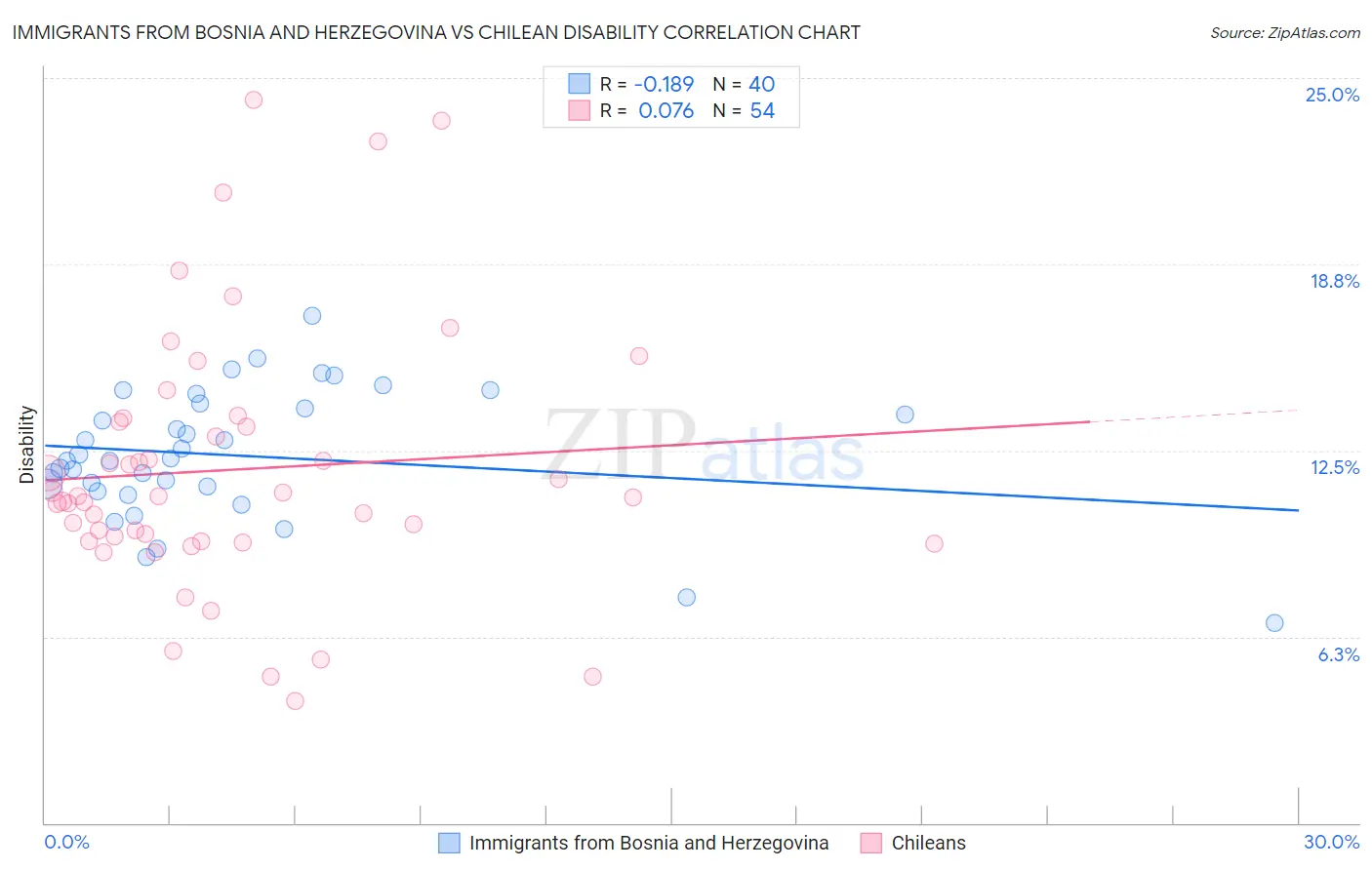 Immigrants from Bosnia and Herzegovina vs Chilean Disability