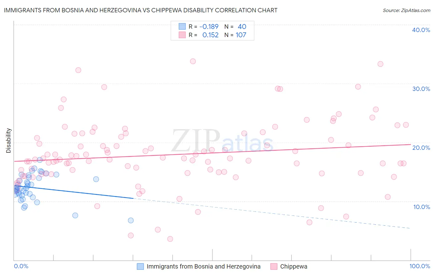 Immigrants from Bosnia and Herzegovina vs Chippewa Disability