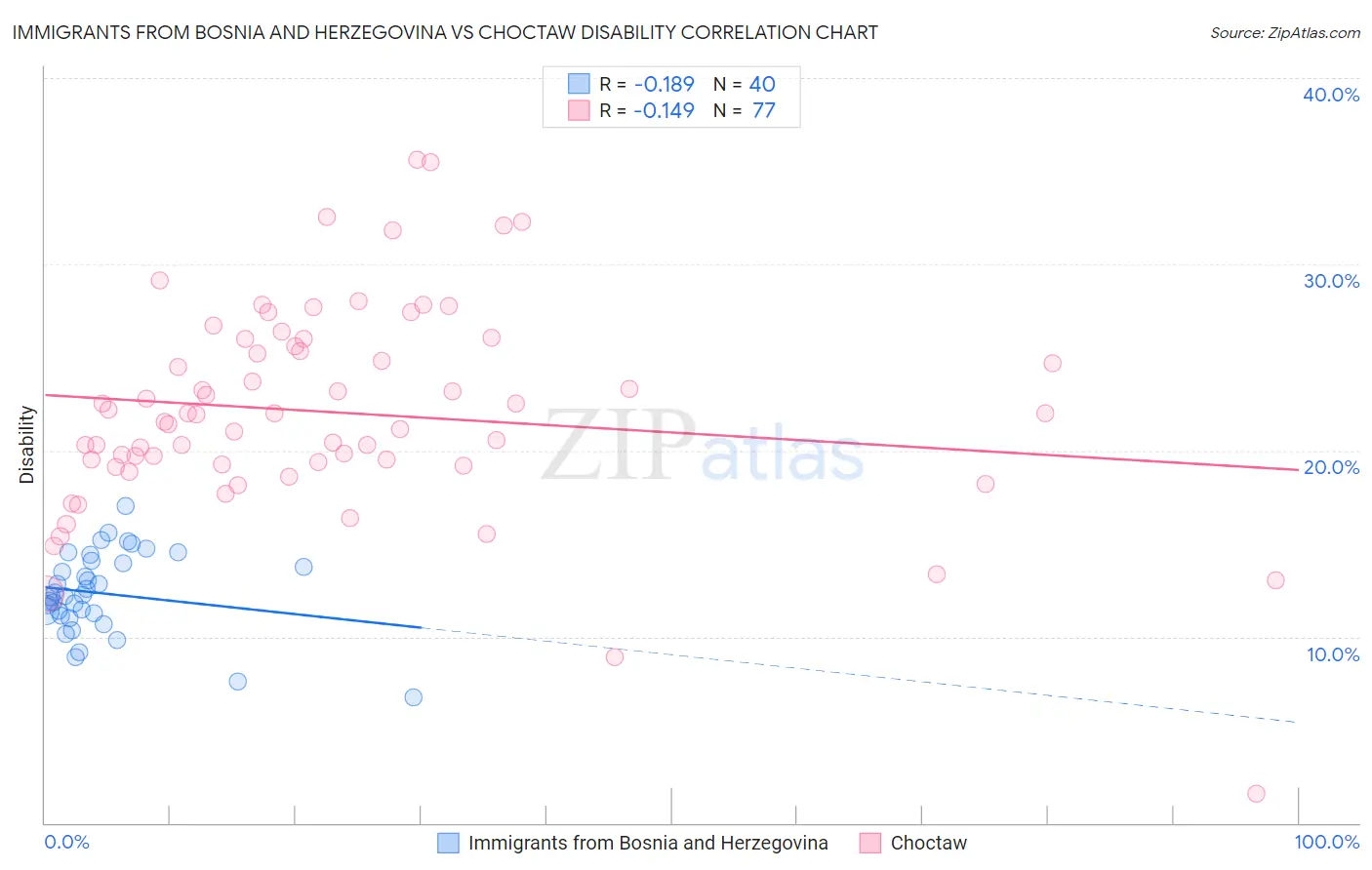 Immigrants from Bosnia and Herzegovina vs Choctaw Disability
