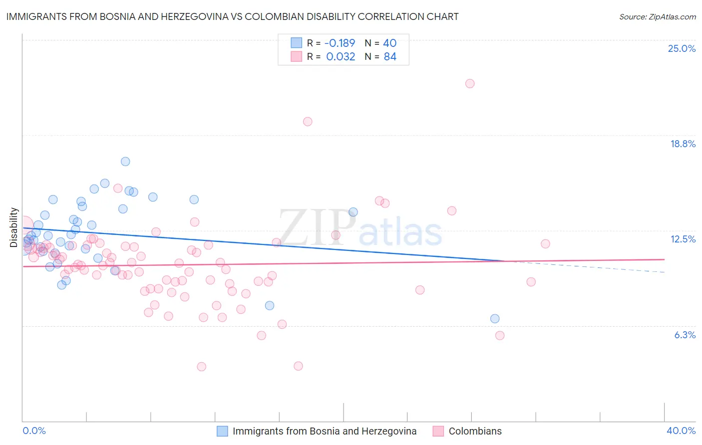 Immigrants from Bosnia and Herzegovina vs Colombian Disability