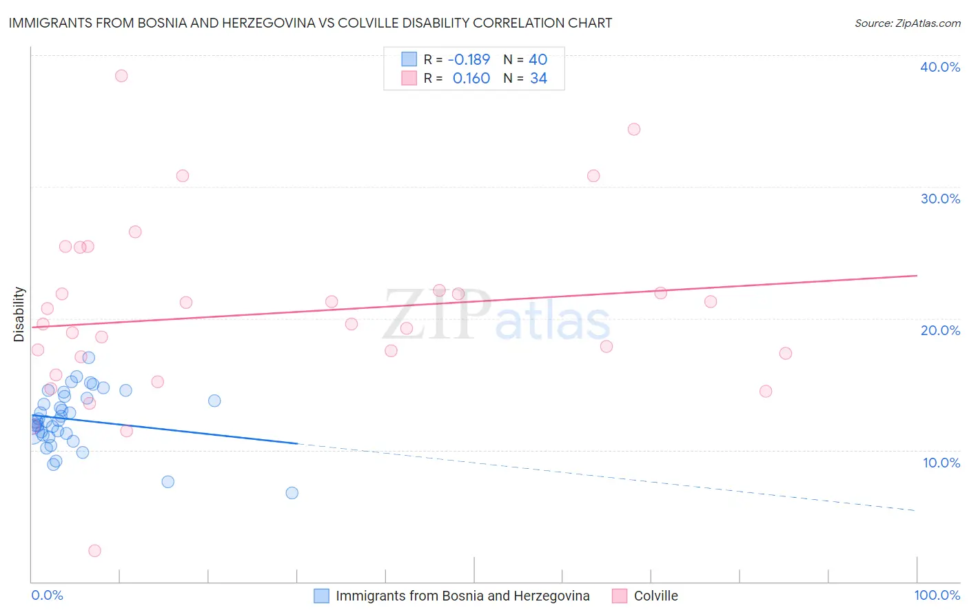 Immigrants from Bosnia and Herzegovina vs Colville Disability