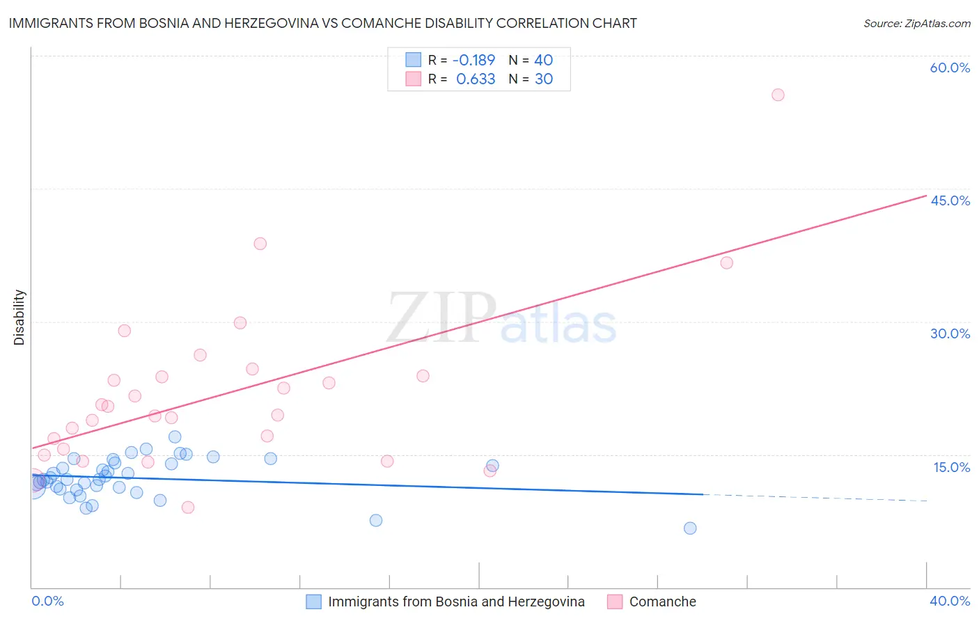 Immigrants from Bosnia and Herzegovina vs Comanche Disability