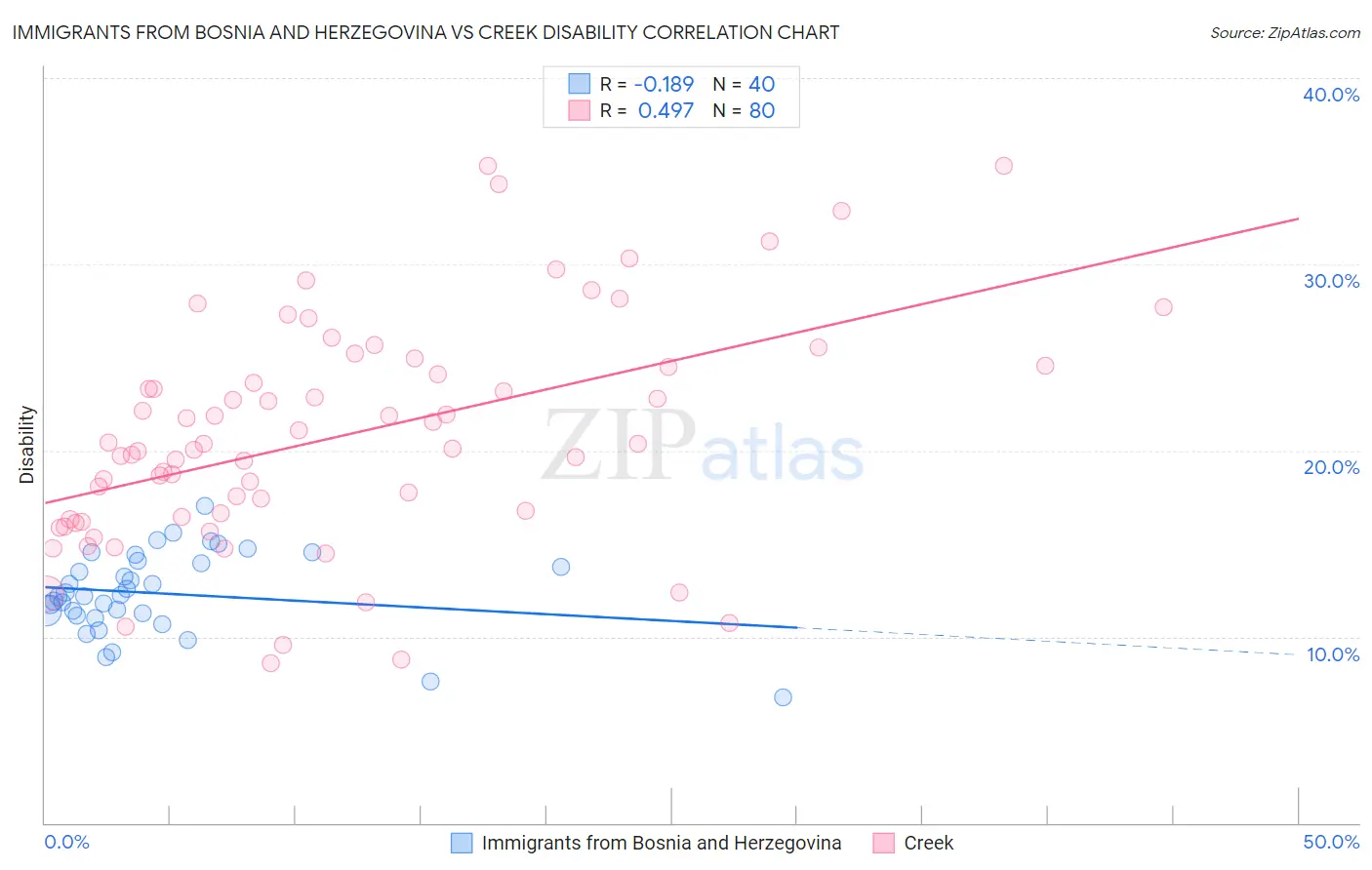 Immigrants from Bosnia and Herzegovina vs Creek Disability