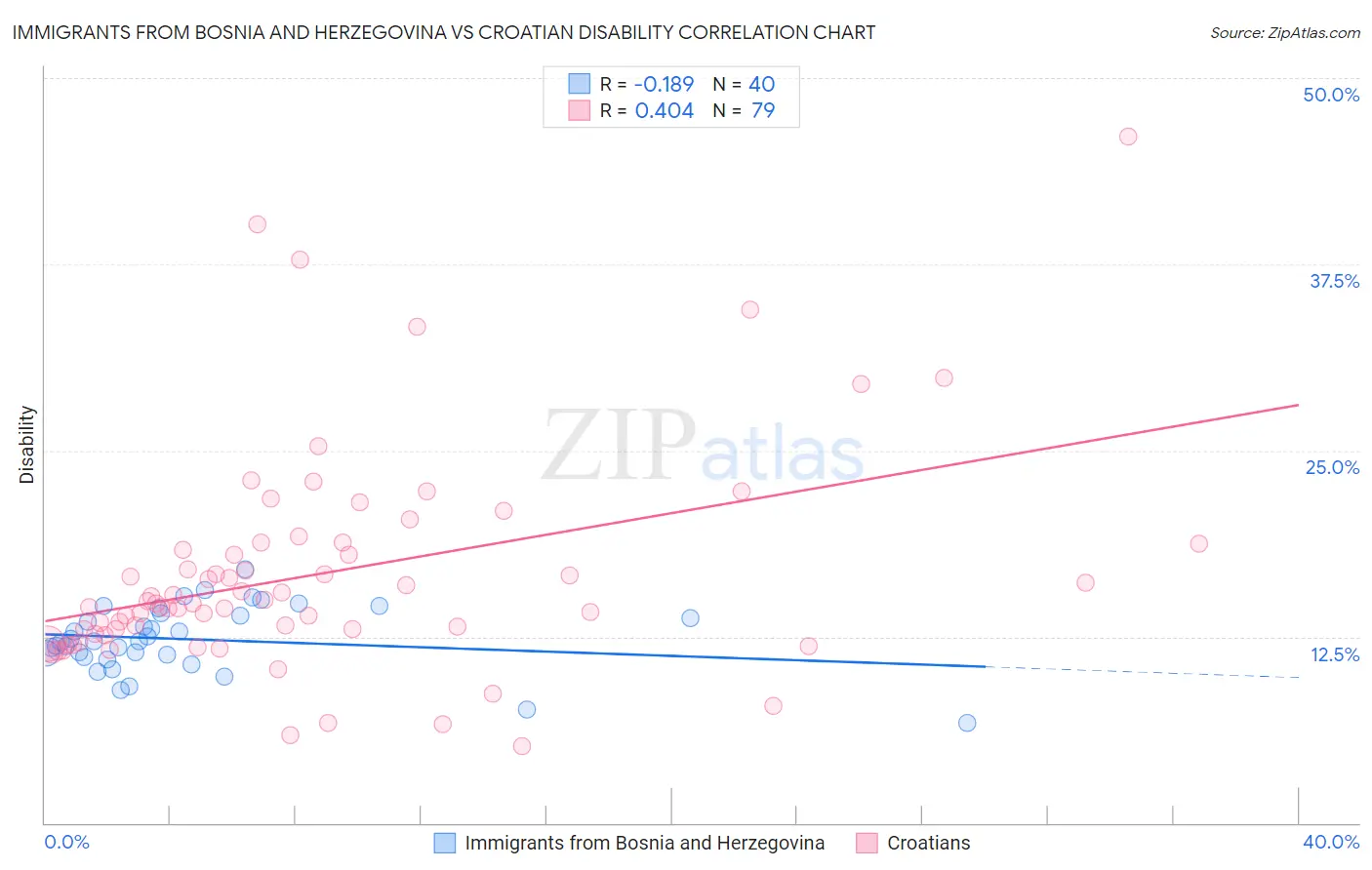 Immigrants from Bosnia and Herzegovina vs Croatian Disability