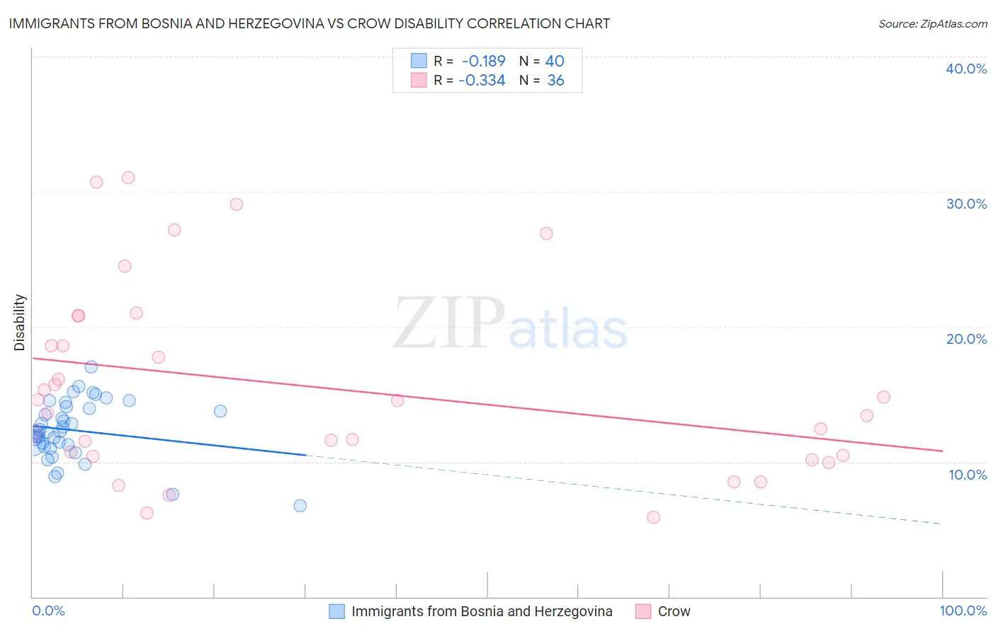 Immigrants from Bosnia and Herzegovina vs Crow Disability
