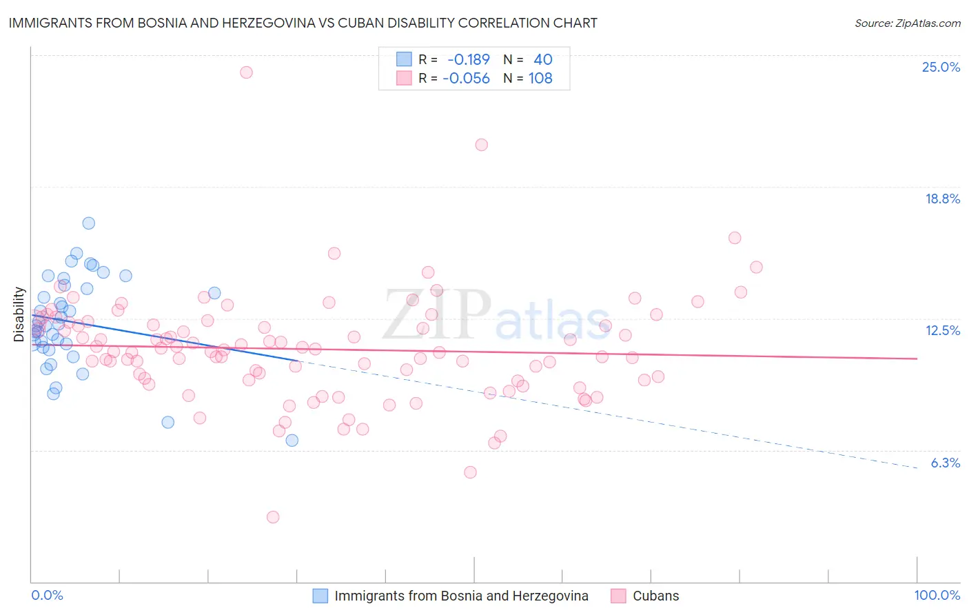 Immigrants from Bosnia and Herzegovina vs Cuban Disability