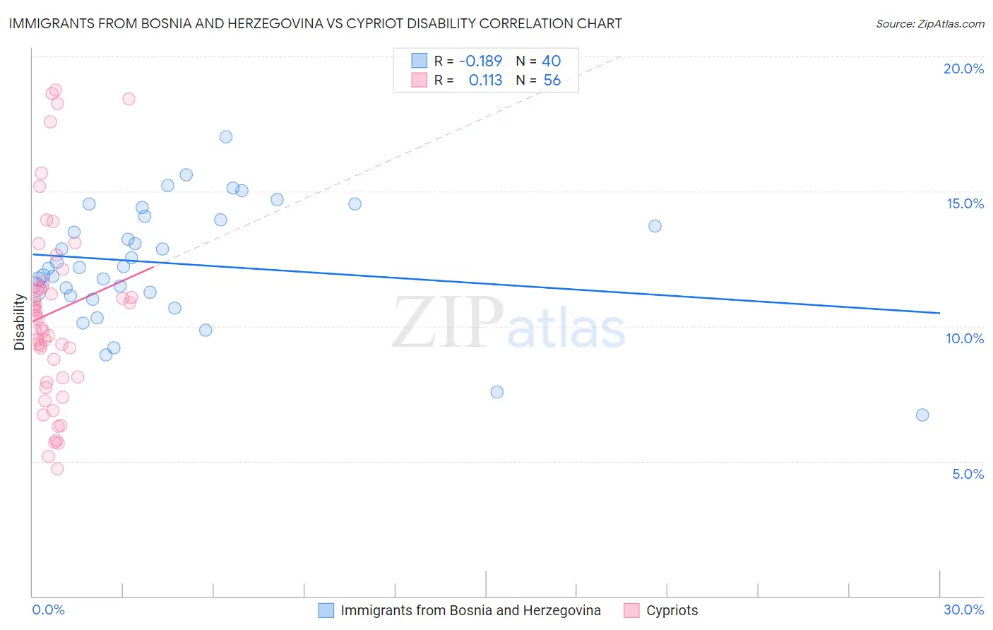 Immigrants from Bosnia and Herzegovina vs Cypriot Disability