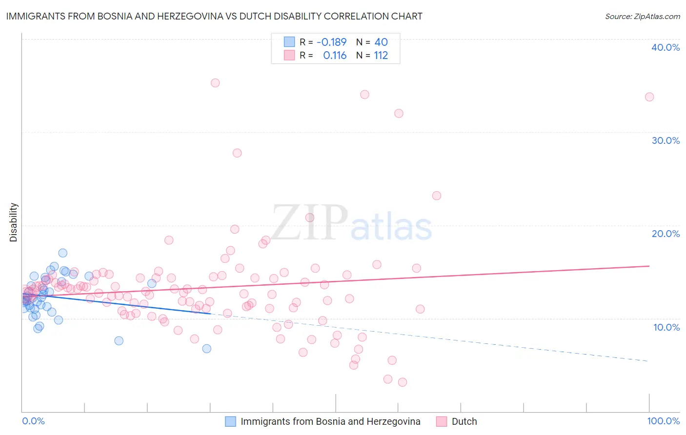 Immigrants from Bosnia and Herzegovina vs Dutch Disability