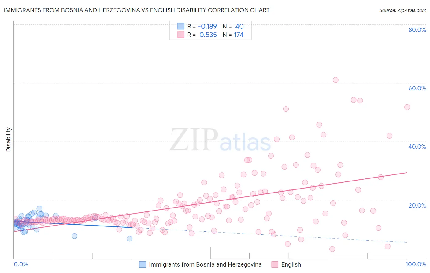 Immigrants from Bosnia and Herzegovina vs English Disability