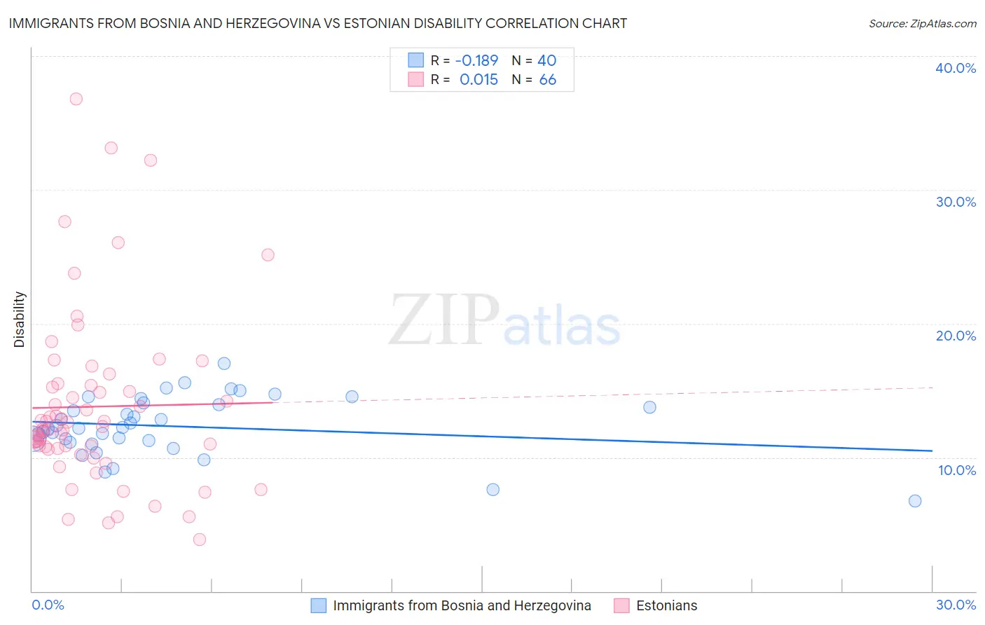 Immigrants from Bosnia and Herzegovina vs Estonian Disability