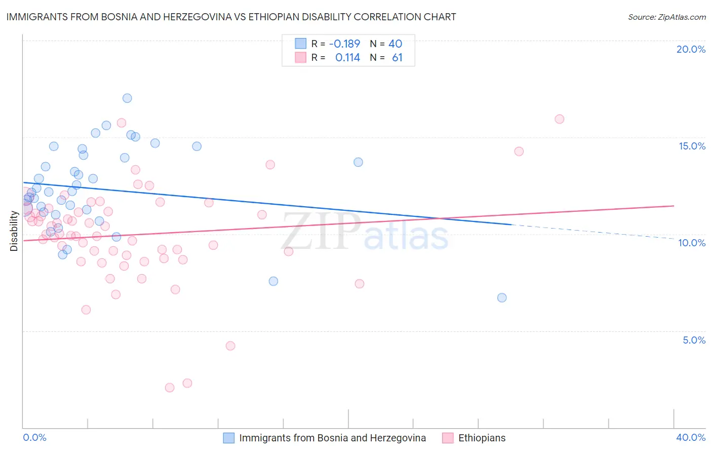 Immigrants from Bosnia and Herzegovina vs Ethiopian Disability