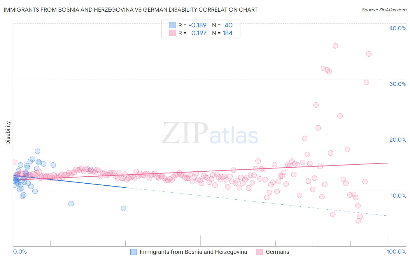 Immigrants from Bosnia and Herzegovina vs German Disability