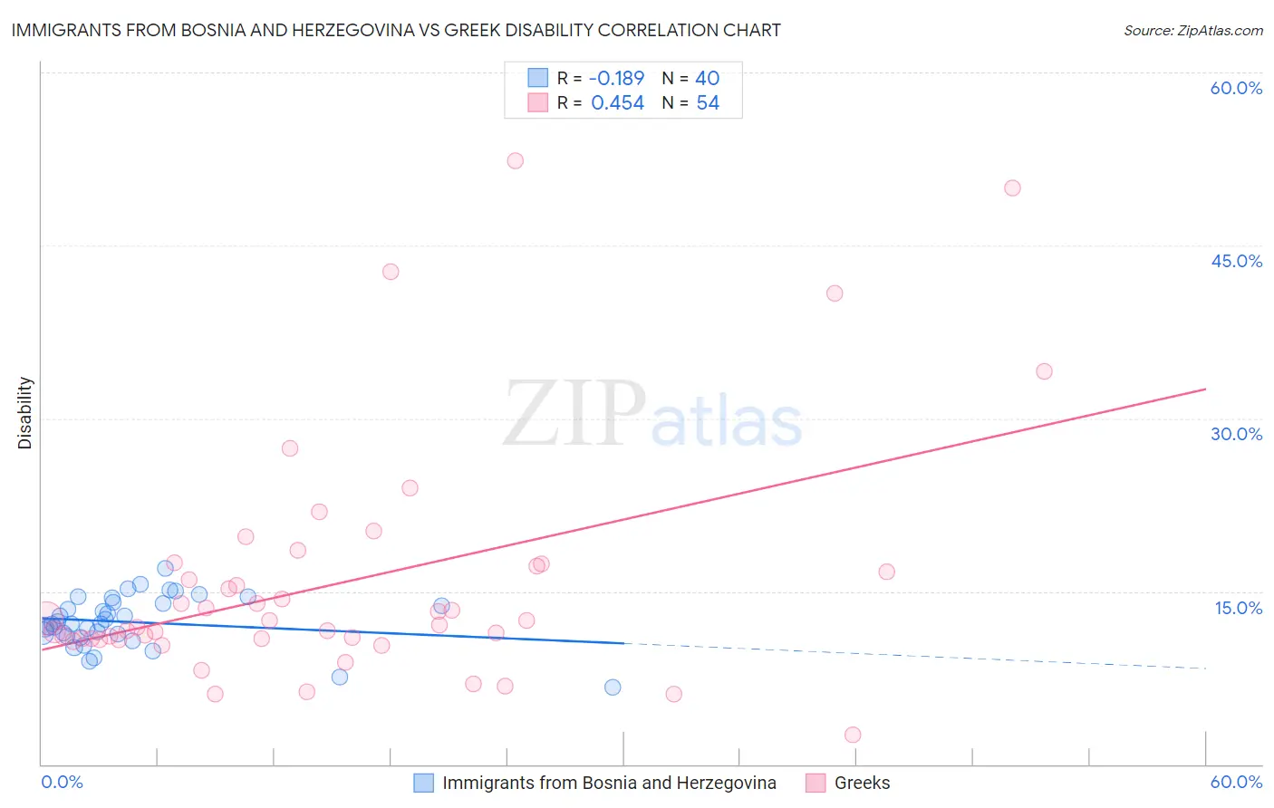Immigrants from Bosnia and Herzegovina vs Greek Disability