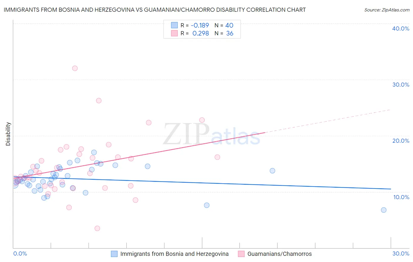 Immigrants from Bosnia and Herzegovina vs Guamanian/Chamorro Disability