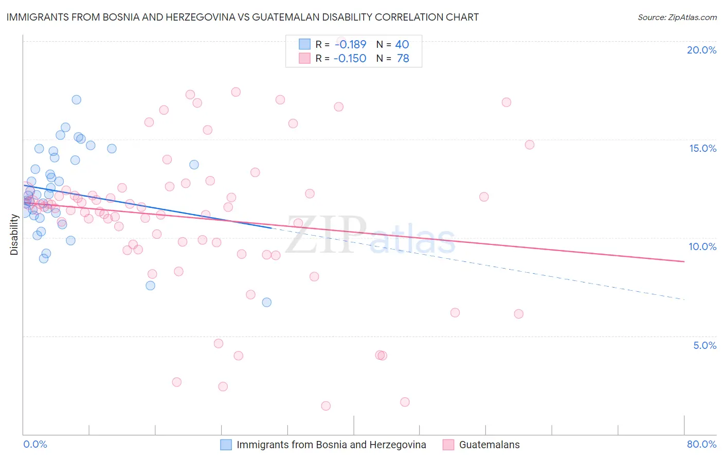 Immigrants from Bosnia and Herzegovina vs Guatemalan Disability