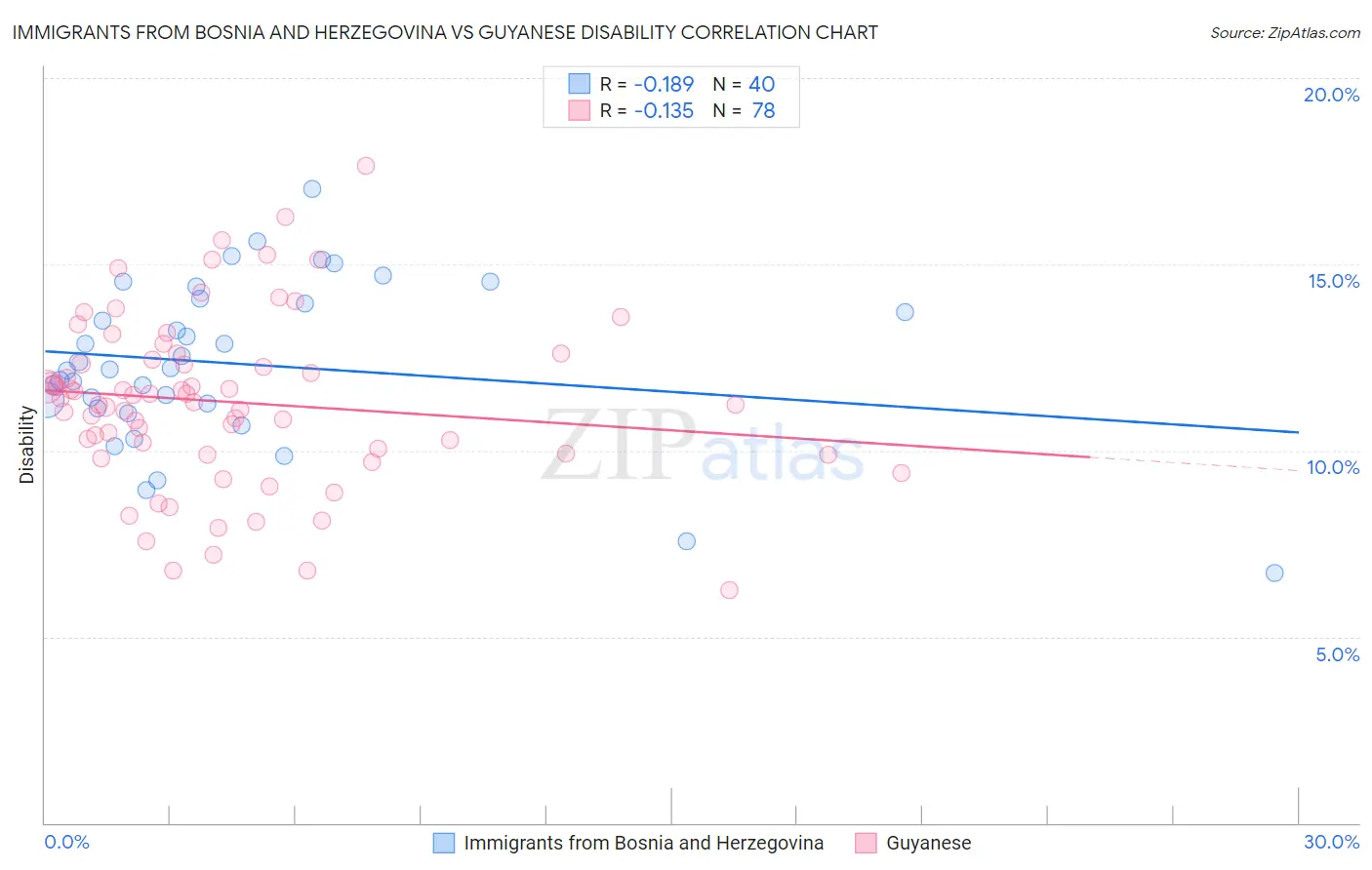 Immigrants from Bosnia and Herzegovina vs Guyanese Disability