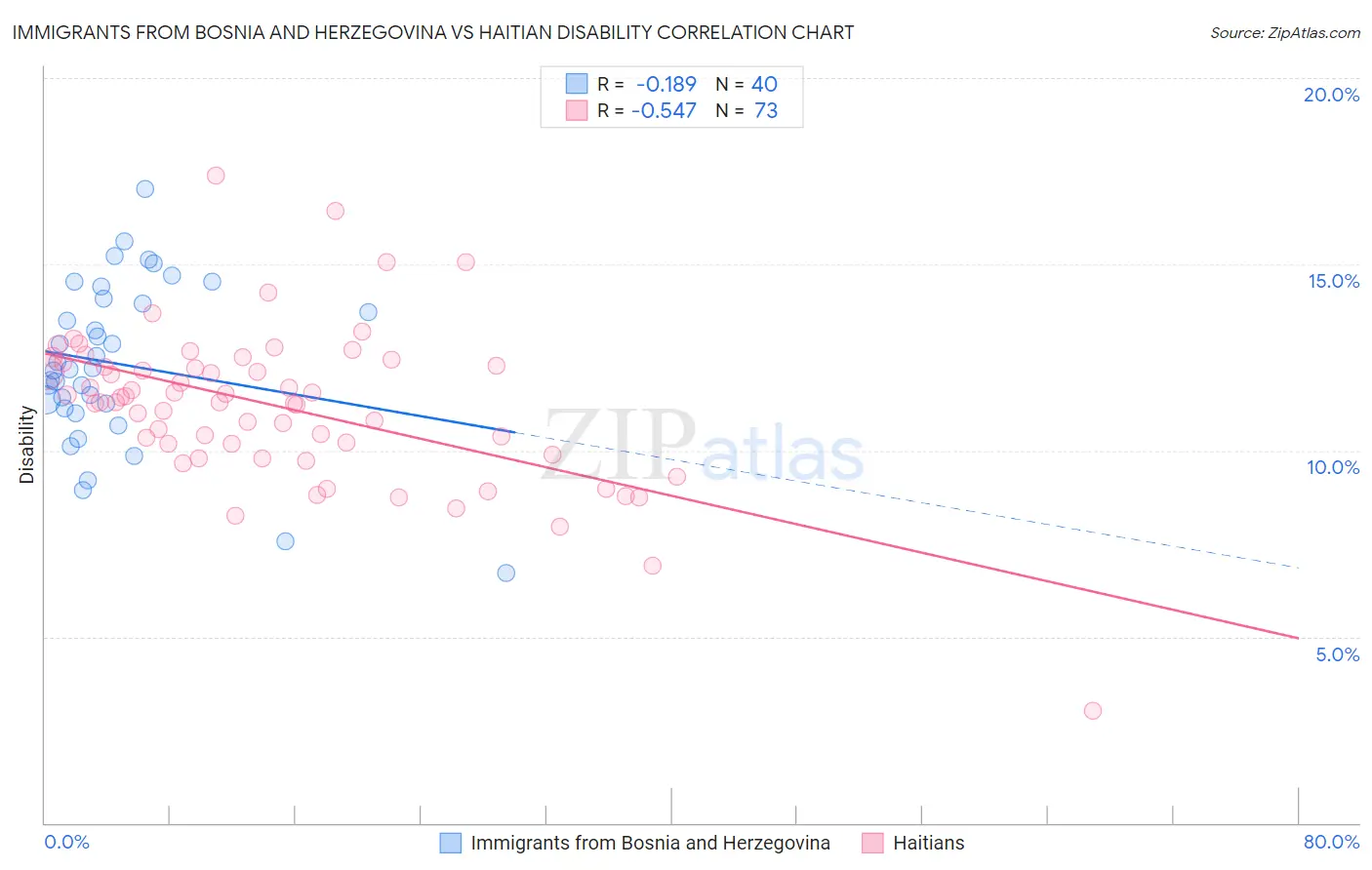 Immigrants from Bosnia and Herzegovina vs Haitian Disability