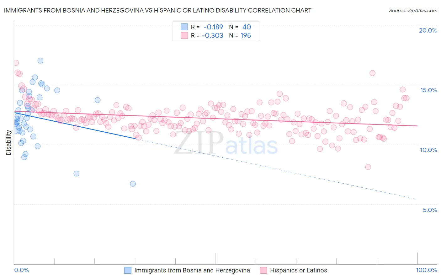 Immigrants from Bosnia and Herzegovina vs Hispanic or Latino Disability