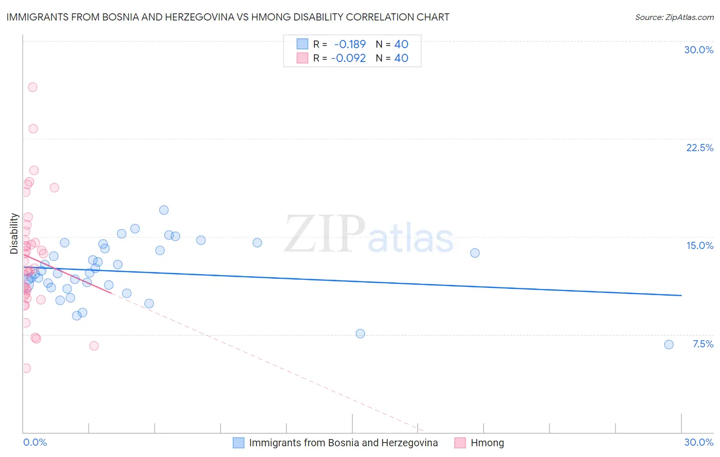 Immigrants from Bosnia and Herzegovina vs Hmong Disability