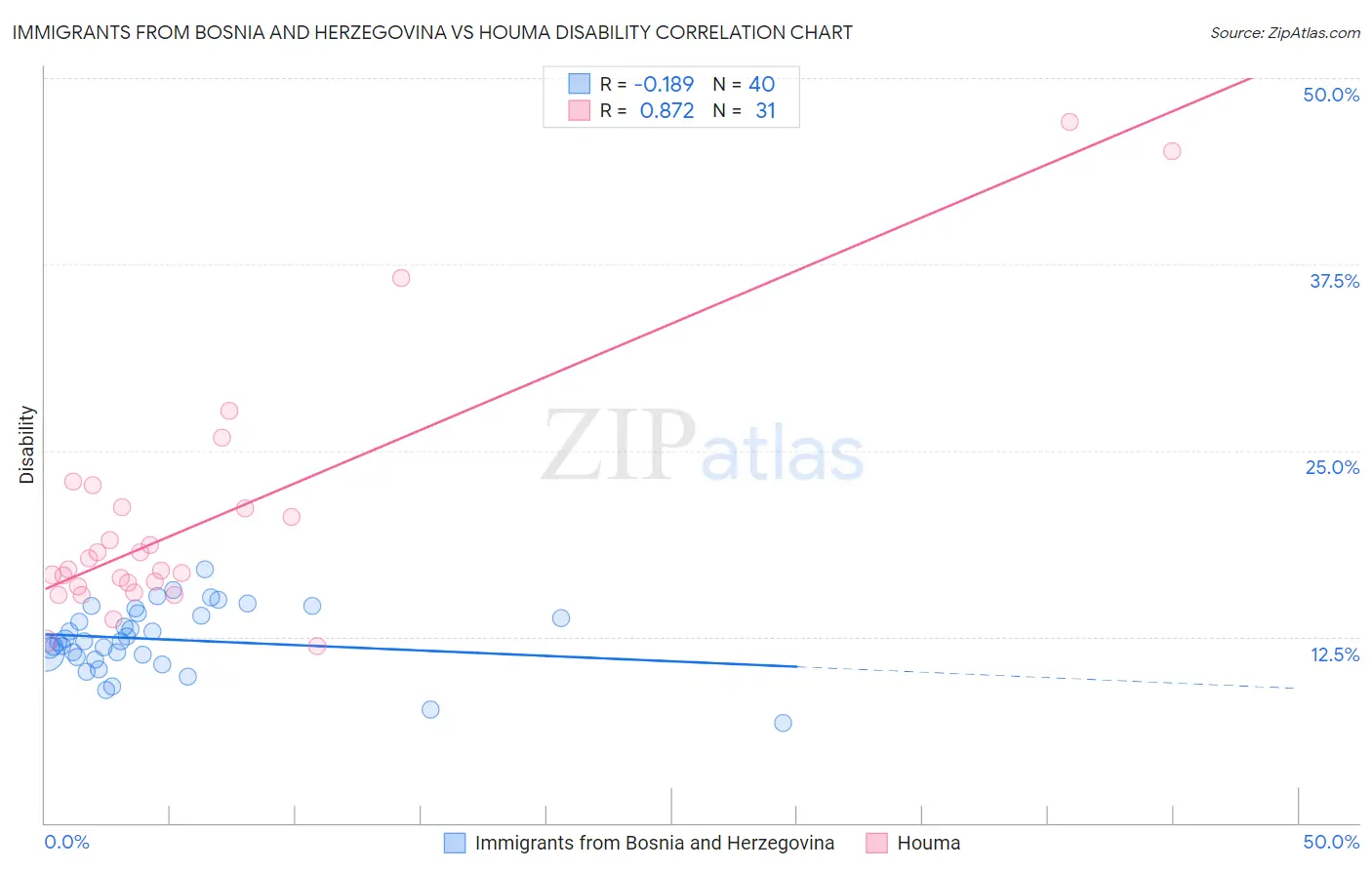 Immigrants from Bosnia and Herzegovina vs Houma Disability