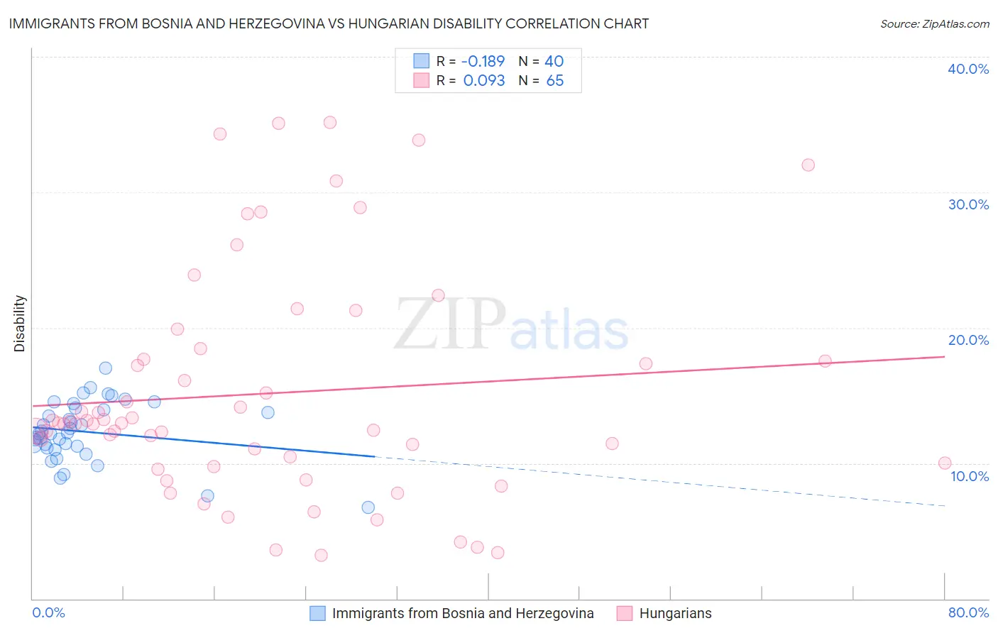 Immigrants from Bosnia and Herzegovina vs Hungarian Disability
